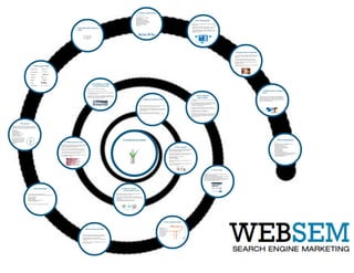 Websem presentatie Infosessie Display & Affiliate marketing 27112012