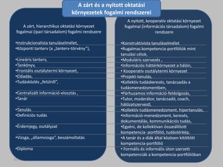 A zárt és a nyitott oktatási
                                környezetek fogalmi rendszerei
                                                     A nyitott, kooperatív oktatási környezet
    A zárt, hierarchikus oktatási környezet        fogalmai (információs társadalom) fogalmi
 fogalmai (ipari társadalom) fogalmi rendszere                      rendszere

 •Instrukcionalista tanuláselmélet,               •Konstruktivista tanuláselmélet
 •Központi tanterv (a „tanterv-törvény”),         •Rugalmas kompetencia-portfóliók mint
                                                  tanulási célok,
 •Lineáris tanterv,                               •Moduláris szervezés ,
 •Tankönyv,                                       •Információs háttérkörnyezet a hálón,
 •Frontális osztálytermi környezet,               • Kooperatív osztálytermi környezet
 •Előadás,                                        •Projekt-tanulás,
 •Tudásközlés „felülről”,                         •Kollektív tudáskeresés, tanácsadás a
                                                  tudásmenedzsmentben,
 •Centralizált információ-elosztás ,              •Párhuzamos információ-feldolgozás,
 •Tanár                                           •Tutor, moderátor, tanácsadó, coach,
                                                  hálózatszervező,
 •Tanulás                                         •Kollektív tudásmenedzsment, hipertanulás,
 •Definíciós tudás                                •Információ-menedzsment, keresés,
                                                  dokumentálás, kommunikációs tudás,
 •Érdemjegy, osztályzat                           •Egyéni, de kollektívan összeállított
                                                  kompetencia- portfólió, tudástérkép,
 •Vizsga, „államvizsga”, beszámoltatás            •A tanár és a diák által közösen kitöltött
                                                  kompetencia-portfólió
 •Diploma                                         • Formális és informális úton szerzett
                                                  kompetenciák a kompetencia-portfólióban
2012. december
 
