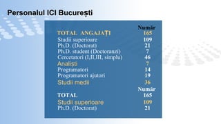 Personalul ICI București Num ă r TOTAL   ANGAJAȚI 1 65 Studii superioare 109 Ph.D. (Doctorat) 21 Ph.D. student (Doctoranzi) 7 Cercetatori (I,II,III, simplu) 46 Anali ș ti 7 Programatori 14 Programatori ajutori 19 Studii medii 36 Num ă r TOTAL 1 65 Studii superioare 109 Ph.D. (Doctorat) 21 