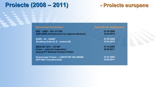Proiecte (200 8  – 2011)  - Proiecte europene SEE – GRID – SCI -211338  (SEE-GRID eInfrastructure for regional eScience) EGEE – III – 222667 (Enabling Grids for E – science III) IDEALIST 2011 – 231367 (Trans – national Cooperation among ICT National Contract Points) Eyemanager Project – n.EIE/07/760 /SI2.499406  (EYE Man Championship) 01.05.2008 30.04.2010 01.05.2008 30.04.2010 01.10.2008 30.09.2011 01.01.2009 30.06.2011 Denumirea Proiectului :   Perioada de  desfășurare: 