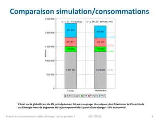 Comparaison simulation/consommations




           L’écart sur la globalité est de 4%, principalement lié aux comptages thermiques, dont l’évolution de l’incertitude
           sur l’énergie mesurée augmente de façon exponentielle à partir d’une charge < 10% du nominal.


Prévoir les consommations réelles d’énergie : est-ce possible ?           28/11/2012                                            6
 