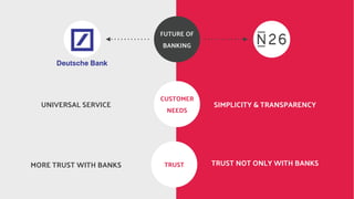 FUTURE OF
BANKING
CUSTOMER
NEEDS
TRUST
SIMPLICITY & TRANSPARENCY
TRUST NOT ONLY WITH BANKS
UNIVERSAL SERVICE
MORE TRUST WITH BANKS
 