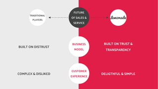 FUTURE
OF SALES &
SERVICE
BUSINESS
MODEL
CUSTOMER
EXPERIENCE
BUILT ON TRUST &
TRANSPARENCY
DELIGTHFUL & SIMPLE
BUILT ON DISTRUST
COMPLEX & DISLIKED
TRADITIONAL
PLAYERS
 