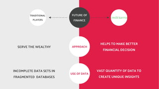 FUTURE OF
FINANCE
APPROACH
USE OF DATA
HELPS TO MAKE BETTER
FINANCIAL DECISION
VAST QUANTITY OF DATA TO
CREATE UNIQUE INSIGHTS
SERVE THE WEALTHY
INCOMPLETE DATA SETS IN
FRAGMENTED DATABASES
TRADITIONAL
PLAYERS
 
