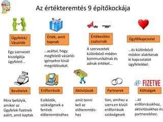 Az értékteremtés 9 építőkockája

Ügyfelek/
Vásárlók
Egy szervezet
kiszolgálja
ügyfeleit…

Bevételek

Pénz befolyik,
amikor az
Ügyfelek fizetnek
azért, amit kaptak

Érték, amit
kapnak
…azáltal, hogy
megfelelő vásárlói
igényekre kínál
megoldásokat.

Értékesítési
csatornák
A szervezetek
különböző módon
kommunikálnak és
adnak értéket…

Erőforrások

Aktivitások

Eszközök,
szükségesek a
fentiek
előteremtéséhez

amit tenni
kell az
előteremtéshez

Ügyfélkapcsolat
…és különböző
módon alakítanak
ki kapcsolatot
ügyfeleikkel.

Partnerek

Költségek

Van, amihez a
szerv.en kívüli
erőforrások
szükségesek

…az
erőforrásokhoz,
aktivitásokhoz és
partnerekhez.

 