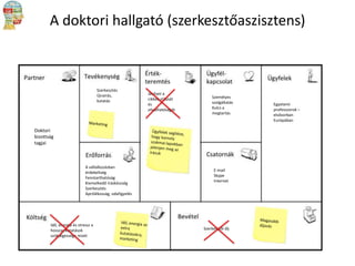 A doktori hallgató (szerkesztőaszisztens)

Szerkesztés
Újraírás,
kutatás

Javítani a
cikkek stílusát
és
olvashatóságát

Személyes
szolgáltatás
Kulcs a
megtartás

Doktori
bizottság
tagjai

A vállalkozásban
érdekeltség
Fenntarthatóság
Kiemelkedő íráskészség
Szerkesztés
Aprólékosság, odafigyelés

Idő, energia és stressz a
hosszas kutatások
szükségessége miatt

E-mail
Skype
Internet

Szerkesztői díj

Egyetemi
professzorok –
elsősorban
Európában

 