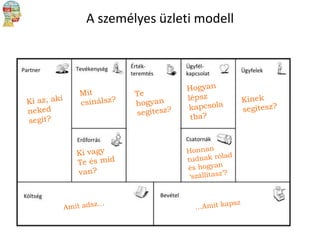 A személyes üzleti modell

 