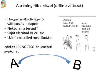 A tréning főbb részei (offline változat)
• Hogyan működik egy jó
vállalkozás – alapok
• Neked mi a terved?
• Saját életútad és céljaid
• Üzleti modelled megalkotása

Közben: RENGETEG önismereti
gyakorlat

Ennek a
modellnek
működnie kell!

Igen,
valamiből
meg kell
élnünk!

 