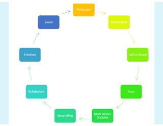 Prezi #hotelvertrieb#ecommerce#SEO_2021