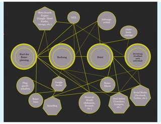 Prezi #hotelvertrieb#ecommerce#SEO_2021