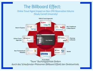 Prezi #hotelvertrieb#ecommerce#SEO_2021