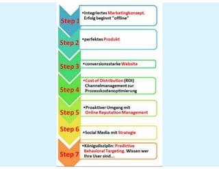Prezi #hotelvertrieb#ecommerce#SEO_2021