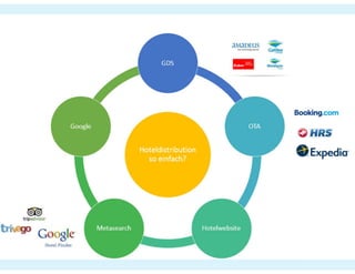 Prezi #hotelvertrieb#ecommerce#SEO_2021
