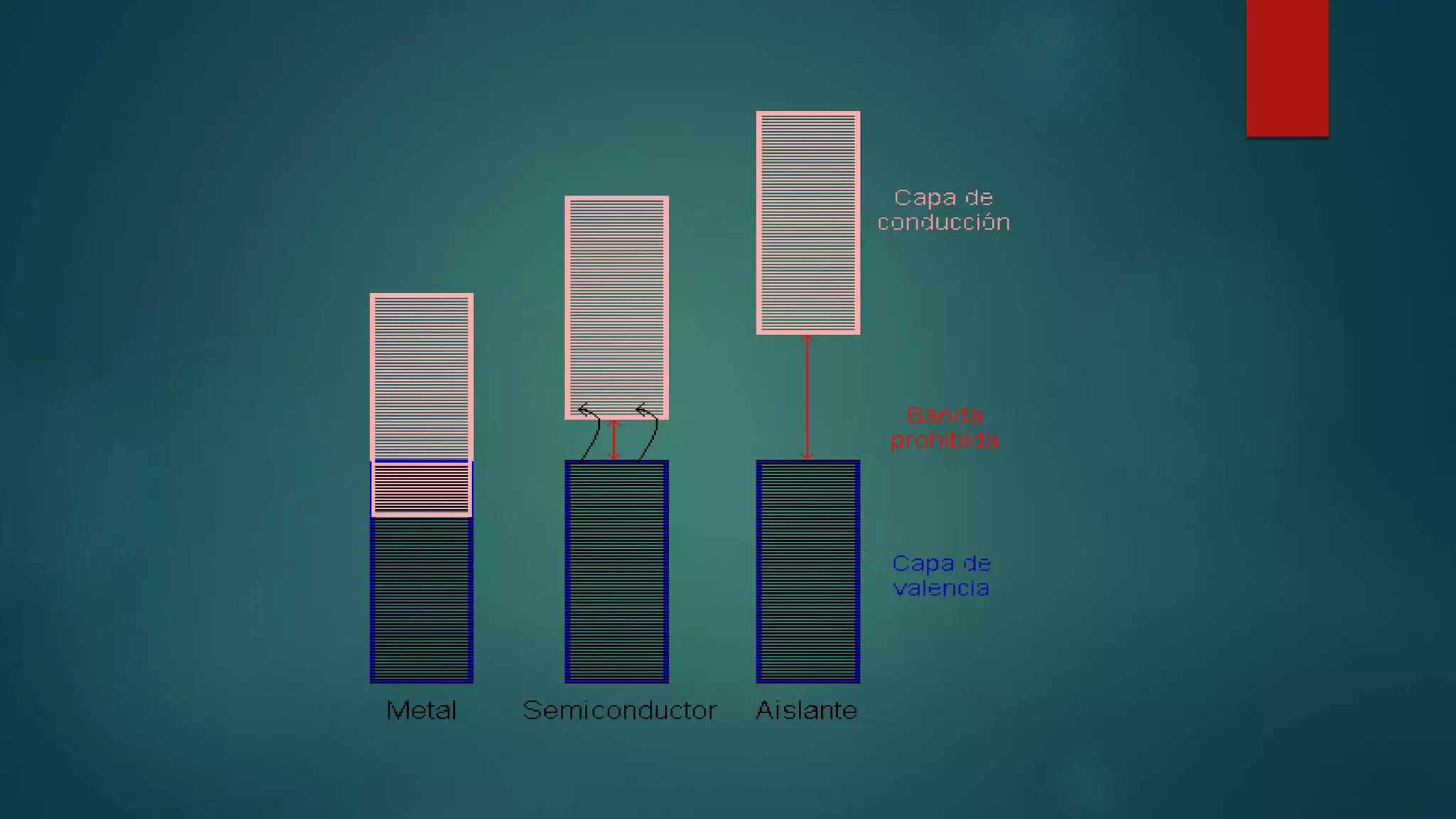 Sustancias Ionicas, Covalentes y Metalicas.