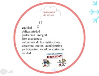 fundamentos
del servicio
o
equidad o
obligatoriedad
proteccion integral
ibre escogencia
autonomia de las instituciones
descentralizacion administrtiva
participacion social concertacion
calidad
•
 