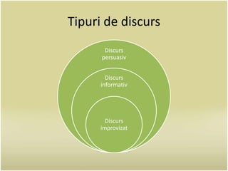 Tipuri de discurs 
Discurs 
persuasiv 
Discurs 
informativ 
Discurs 
improvizat 
 