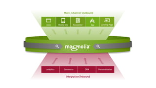 PersonalizationAnalytics Commerce CRM
www Mobile Site Newsletter Landing PageApp
Integration/Inbound
Multi-Channel OutboundMulti-Channel Outbound
PersonalizationAnalytics Commerce CRM
www Mobile Site Newsletter Landing PageApp
 