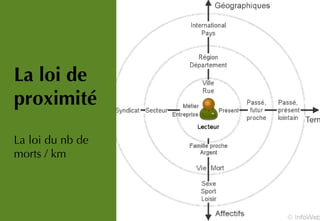 La loi de
proximité
La loi du nb de
morts / km