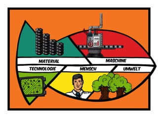 material maschine
Technologie mensch Umwelt
 