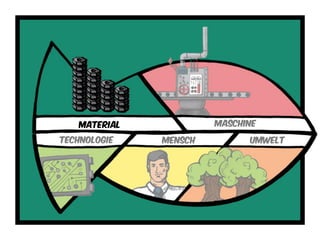 material maschine
Technologie mensch Umwelt
 