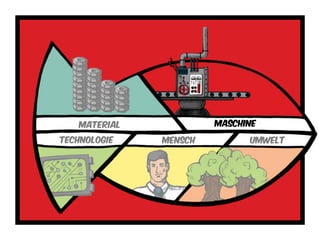 material maschine
Technologie mensch Umwelt
 