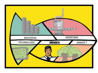 a
material maschine
Technologie mensch Umwelt
 
