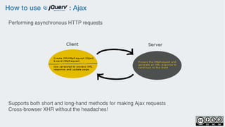How to use : Ajax
Supports both short and long-hand methods for making Ajax requests
Cross-browser XHR without the headaches!
Performing asynchronous HTTP requests
 