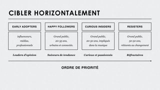 CIBLER HORIZONTALEMENT
EARLY ADOPTERS
influenceurs,
médias,
professionnels
Leaders d’opinion
HAPPY FOLLOWERS
Grand public,
20-35 ans,
urbains et connectés.
Suiveurs de tendance
CURIOUS INSIDERS
Curieux et passionnés
Grand public,
20-50 ans, impliqués
dans la musique
RESISTERS
Réfractaires
Grand public,
30-50 ans,
réticents au changement
ORDRE DE PRIORITÉ
 