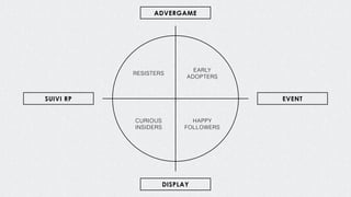 EARLY
ADOPTERS
RESISTERS
CURIOUS
INSIDERS
HAPPY
FOLLOWERS
ADVERGAME
SUIVI RP EVENT
DISPLAY
 