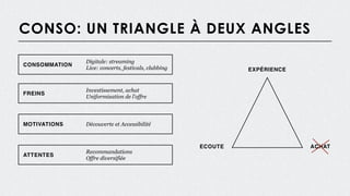 CONSO: UN TRIANGLE À DEUX ANGLES
ECOUTE
EXPÉRIENCE
ACHAT
FREINS
MOTIVATIONS
ATTENTES
CONSOMMATION
Digitale: streaming
Live: concerts, festivals, clubbing
Investissement, achat
Uniformisation de l’offre
Découverte et Accessibilité
Recommandations
Offre diversifiée
 