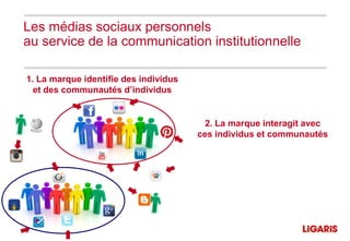 Les médias sociaux personnels
au service de la communication institutionnelle

1. La marque identifie des individus
  et des communautés d’individus


                                         2. La marque interagit avec
                                       ces individus et communautés
 
