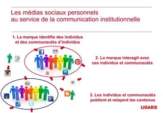 Les médias sociaux personnels
au service de la communication institutionnelle

1. La marque identifie des individus
  et des communautés d’individus


                                          2. La marque interagit avec
                                        ces individus et communautés




                                       3. Les individus et communautés
                                       publient et relayent les contenus
 