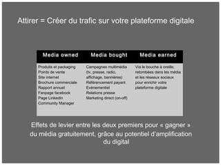 Attirer = Créer du trafic sur votre plateforme digitale
Effets de levier entre les deux premiers pour « gagner »
du média gratuitement, grâce au potentiel d’amplification
du digital
Media owned Media bought Media earned
Produits et packaging
Points de vente
Site internet
Brochure commerciale
Rapport annuel
Fanpage facebook
Page LinkedIn
Community Manager
Campagnes multimédia
(tv, presse, radio,
affichage, bannières)
Référencement payant
Evènementiel
Relations presse
Marketing direct (on-off)
Via le bouche à oreille,
retombées dans les média
et les réseaux sociaux
pour enrichir votre
plateforme digitale
 