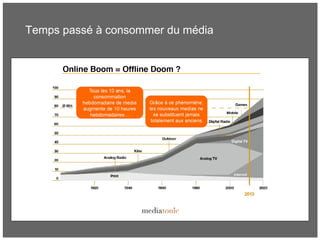 Temps passé à consommer du média
 