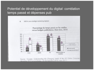 Potentiel de développement du digital: corrélation
temps passé et dépenses pub
 