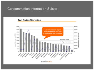 Consommation Internet en Suisse
 