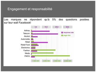 Engagement et responsabilité
• British Airways exemple
Les marques ne répondent qu’à 5% des questions postées
sur leur wall Facebook!
 