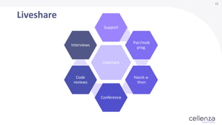 11
Liveshare
Liveshare
Support
Pair/mob
prog.
Hasck-a-
thon
Conference
Code
reviews
Interviews