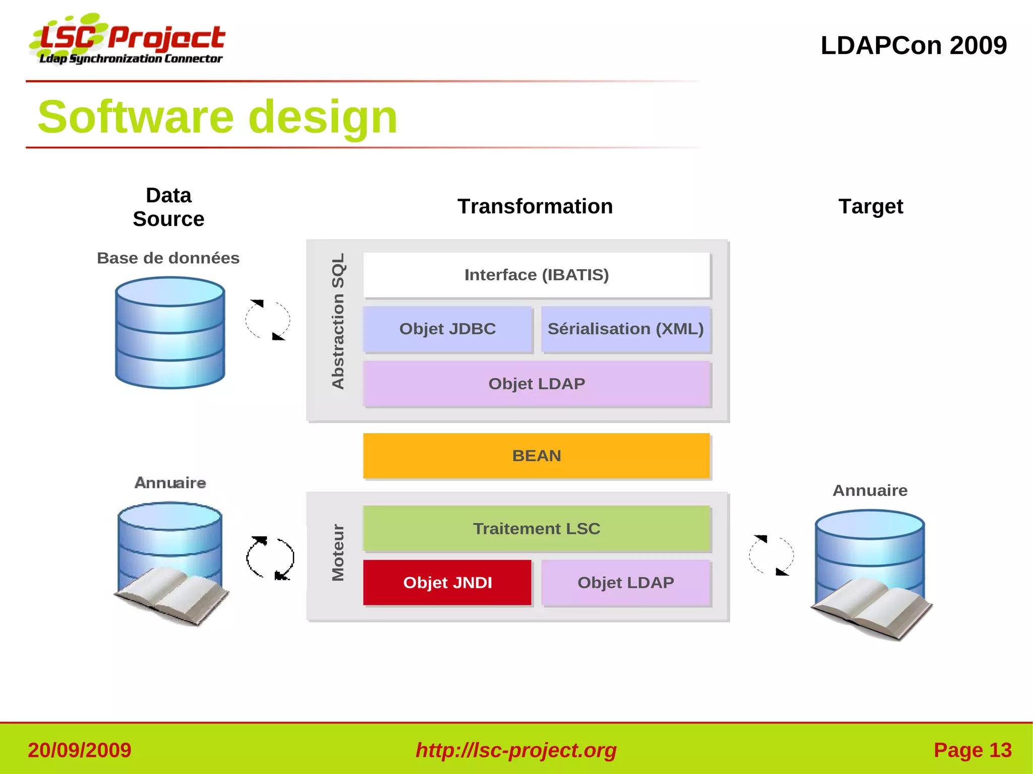 LDAPCon 2009


Software design
              Data
                                                Transformation                   Target
             Source
      Base de données



                        Abstraction SQL
                                                Interface (IBATIS)


                                          Objet JDBC      Sérialisation (XML)


                                                   Objet LDAP



                                                       BEAN

                                                                                Annuaire

                                                 Traitement LSC
                        Moteur




                                          Objet JNDI          Objet LDAP




20/09/2009                                 http://lsc-project.org                          Page 13
 