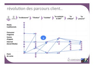 révolu4on	
  des	
  parcours	
  client..	
  
“Je	
  découvre”	
  
	
  
	
  
	
  
Media	
  	
  
	
  
tradi)onnels	
  	
  
	
  
	
  
Consumer	
  	
  
	
  
magazine	
  
	
  
	
  
Centre	
  	
  
d’appels	
  
	
  
	
  
Internet	
  
	
  
(Social	
  Media)	
  
	
  
	
  
	
  
	
  
	
  
	
  
	
  
Point	
  
	
  
de	
  vente	
  
	
  

“J’évalue”	
  
	
  
	
  
	
  
	
  
	
  
	
  
	
  
	
  
	
  
	
  
	
  
	
  
	
  
	
  
	
  
	
  
	
  
	
  

“J’achète”	
  
	
  
	
  
	
  
	
  
	
  
	
  
	
  
	
  
	
  
3	
   	
  
	
  
	
  
	
  
	
  
	
  
	
  
	
  
	
  

“Je	
  contacte	
  	
  
le	
  SAV”	
  
	
  
	
  
	
  
	
  
	
  
	
  
	
  
	
  
	
  
	
  
	
  
	
  
	
  
	
  
	
  
	
  
	
  
	
  

“Je	
  
cri)que”	
  
	
  
	
  
	
  
	
  
	
  
	
  
	
  
	
  
	
  
	
  
	
  
	
  
	
  
	
  
	
  
	
  
	
  
	
  

“Je	
  
prescris”	
  
	
  
	
  
	
  
	
  
	
  
	
  
	
  
	
  
	
  
	
  
	
  
	
  
	
  
	
  
	
  
	
  
	
  
	
  
7	
  

 
