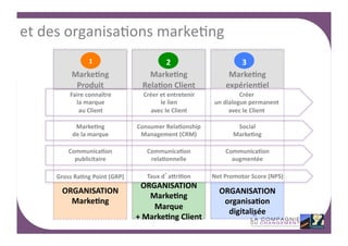 et	
  des	
  organisa4ons	
  marke4ng	
  
	
  
	
  1	
  
Marke)ng	
  	
  
Produit	
  

	
  
2	
  
	
  
Marke)ng	
  	
  
Rela)on	
  Client	
  

	
  
3	
  	
  
Marke)ng	
  
expérien)el	
  

Faire	
  connaître	
  	
  
la	
  marque	
  	
  
au	
  Client	
  	
  

Créer	
  et	
  entretenir	
  
le	
  lien	
  
avec	
  le	
  Client	
  

Créer	
  	
  
un	
  dialogue	
  permanent	
  
avec	
  le	
  Client	
  

Marke)ng	
  	
  
de	
  la	
  marque	
  

Consumer	
  Rela)onship	
  
Management	
  (CRM)	
  

Social	
  	
  
Marke)ng	
  

Communica)on	
  
publicitaire	
  

Communica)on	
  
rela)onnelle	
  

Communica)on	
  
augmentée	
  

Gross	
  Ra)ng	
  Point	
  (GRP)	
  

	
  
Taux	
  d’aNri)on	
  

Net	
  Promotor	
  Score	
  (NPS)	
  

	
  
ORGANISATION	
  
Marke)ng	
  
	
  
	
  

ORGANISATION	
  
Marke)ng	
  
Marque	
  	
  
+	
  Marke)ng	
  Client	
  
	
  

ORGANISATION	
  
organisa)on	
  
digitalisée	
  
8	
  

 