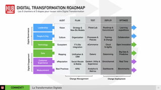 DIGITAL TRANSFORMATION ROADMAP 
Les 6 chantiers et 5 étapes pour rouser votre Digital Transformation 
Leadership 
People & Org. 
Technology 
Data 
Customer 
Experience 
Measurement 
AUDIT 
Vision 
Culture 
Ecosystem 
Mapping 
eReputation 
Best Practices 
Experiment Scale 
PLAN 
Strategy & 
New Biz Models 
Organization 
IT & Biz 
integration 
Unification & 
CRM 
Social @scale 
& Mobile 
KPIS 
TEST 
Pilote/Lab 
Processes & 
Policies 
eCommerce 
Dataviz 
Content, Utility & 
Experience 
Analytics & 
Metrics 
DEPLOY 
Roadmap & 
Commitment 
Training 
& Change 
Cloud 
& Agility 
Datamining 
Omnichannel 
Dashboards 
OPTIMIZE 
Learning 
expeditions 
Collaboration 
Open Innovation 
Big Data & 
Predictive 
Real Time 
Benchmarks 
Digital Engagement Digital Governance 
Change Management Change 
Deployment 
COMMENT? La Transformation Digitale 21 
 
