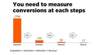 Acquisition -> Activation -> Retention -> Revenue
+ REFERRAL
They encourage you to
share interesting
questions. And btw th...