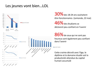 Les jeunes vont bien…LOL 30%  des 18-24 ans souhaitent être fonctionnaires  (Lemonde, 22 mai) 46%  des étudiants se  déclarent peu confiant en l’avenir 86%  de ceux qui ne sont pas heureux sont également peu confiant dans l’avenir Cette crainte décroît avec l’âge, le diplôme et le domaine étudié soit la productivité attendue du capital humain accumulé 