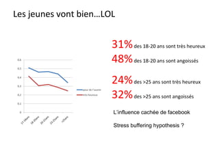Les jeunes vont bien…LOL L’influence cachée de facebook Stress buffering hypothesis ? 31%  des 18-20 ans sont très heureux 48%  des 18-20 ans sont angoissés 24%  des >25 ans sont très heureux 32%  des >25 ans sont angoissés 