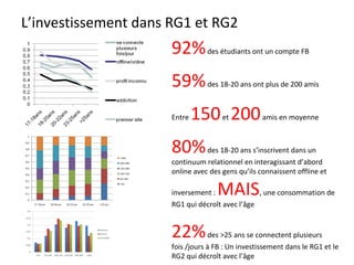 L’investissement dans RG1 et RG2 92%  des étudiants ont un compte FB 59%  des 18-20 ans ont plus de 200 amis Entre  150  et  200  amis en moyenne 80%  des 18-20 ans s’inscrivent dans un continuum relationnel en interagissant d’abord online avec des gens qu’ils connaissent offline et inversement :  MAIS , une consommation de RG1 qui décroît avec l’âge 22%  des >25 ans se connectent plusieurs fois /jours à FB : Un investissement dans le RG1 et le RG2 qui décroît avec l’âge  