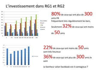 L’investissement dans RG1 et RG2 80%  de ceux qui ont plus de  300  amis FB  fréquentent très régulièrement les bars,  Seulement  32%  de ceux qui ont moins de  50  amis 22%  de ceux qui ont moins de  50  amis sont très heureux 36%  de ceux qui ont plus de  300  amis le sont Le bonheur selon facebook est-il contagieux ? 