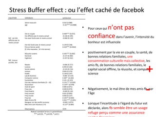 Stress Buffer effect : ou l’effet caché de facebok Pour ceux qui  n’ont pas confiance  dans l’avenir, l’intensité du bonheur est influencée  positivement par la vie en couple, la santé, de bonnes relations familiales,  une consommation culturelle mais collective , les amis fb, de bonnes relations familiales, le capital social offline, la réussite, et computer science Négativement, le mal-être de mes amis fb, par l’âge Lorsque l’incertitude à l’égard du futur est déclarée, alors  fb semble être un usage refuge perçu comme une assurance contre l’angoisse + - 