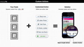Custom Actions
Customized Action
Define new action rules
Your Feeds
Dynamic content from:
Solution
Enriched content with new actions
Custom ActionOpen Graph Action
 