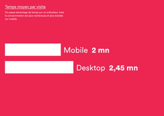 Mobile 2 mn
Desktop 2,45 mn
Temps moyen par visite
On passe davantage de temps sur un ordinateur mais
la consommation est plus nombreuse et plus éclatée
sur mobile.
Pew Research center, avril 2015, USA.
 
